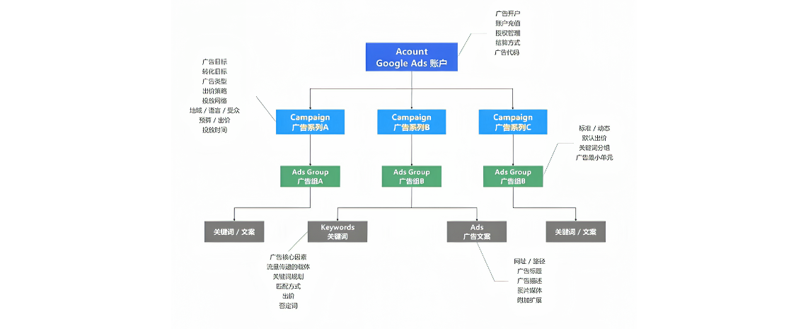  Google Ads付费推广广告步骤